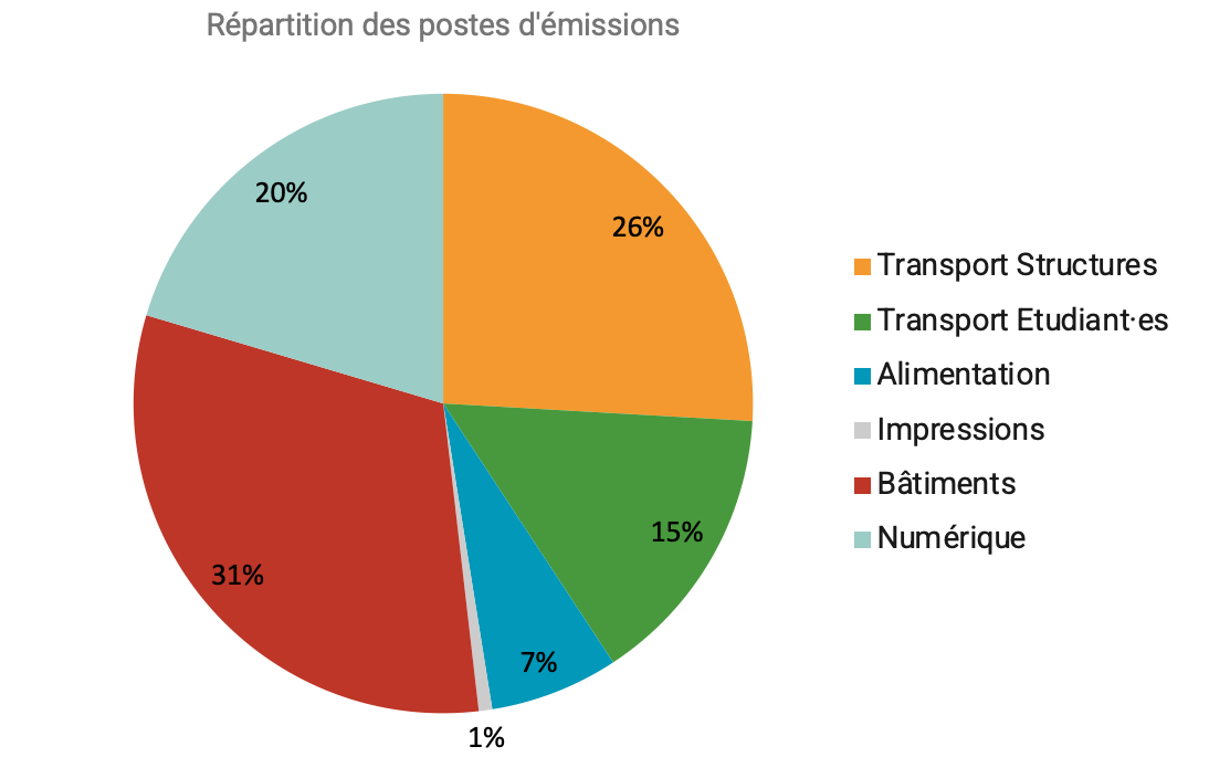 Répartition des postes d'émission