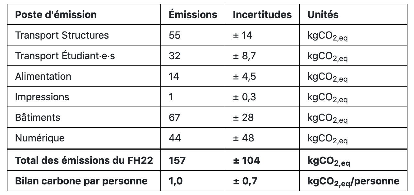 Répartition des postes d'émission
